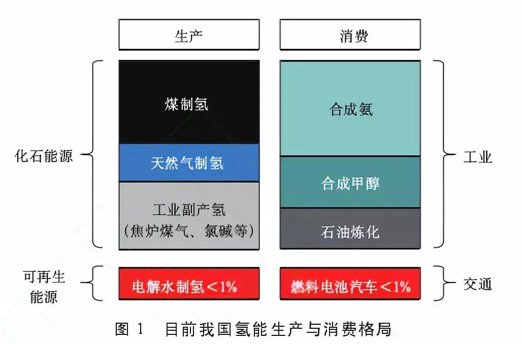 盡管氫目前主要被視為重要的工業(yè)原料，但其實(shí)在能量轉(zhuǎn)換過(guò)程中，由于其具有的清潔高效、儲(chǔ)能、便攜、應(yīng)用場(chǎng)景豐富等特點(diǎn)，氫作為清潔能源和良好的能源載體的角色已經(jīng)變得更為重要。  氫能應(yīng)用模式豐富，它既可以為交通領(lǐng)域的燃料電池汽車(chē)提供能源，也可以直接為工業(yè)領(lǐng)域提供清潔能源或原料，又或者充當(dāng)支持大規(guī)?？稍偕茉凑稀l(fā)電的儲(chǔ)能介質(zhì)以應(yīng)用于分布式發(fā)電或熱電聯(lián)產(chǎn)，為建筑物提供電力和熱力。這些對(duì)于減少大能耗、重污染行業(yè)的碳排放都有極大幫助。目前，國(guó)內(nèi)外能源公司根據(jù)各自的優(yōu)勢(shì)選擇了不同的技術(shù)路線，并部署了氫能的生產(chǎn)和供應(yīng)。  我國(guó)的優(yōu)勢(shì)是我國(guó)氫能源已經(jīng)具備一定的產(chǎn)業(yè)化基礎(chǔ)。一方面我國(guó)在化石能源制氫和工業(yè)副產(chǎn)氫上已經(jīng)具有了相應(yīng)的規(guī)模，另一方面我國(guó)的堿性電解水制氫技術(shù)趨向于成熟。雖然我國(guó)氫能目前主要以工業(yè)原料消耗為主，但未來(lái)在交通運(yùn)輸領(lǐng)域的應(yīng)用潛力巨大。燃料電池動(dòng)力和儲(chǔ)能單元相互獨(dú)立，增加能量單元對(duì)整車(chē)成本和整車(chē)重量的影響相對(duì)較小。氫燃料電池在重型運(yùn)輸領(lǐng)域比鋰電池具有更強(qiáng)的技術(shù)適應(yīng)性，隨著車(chē)輛重量和電池壽命的增加，燃料電池汽車(chē)的成本將逐漸接近甚至低于純電動(dòng)汽車(chē)。  我國(guó)的劣勢(shì)是在氫能儲(chǔ)運(yùn)技術(shù)和燃料電池終端應(yīng)用技術(shù)上相對(duì)落后，暫時(shí)無(wú)法達(dá)到現(xiàn)在的國(guó)際先進(jìn)水平。盡管我國(guó)目前氫氣生產(chǎn)能力超過(guò)2000萬(wàn)噸/年，但生產(chǎn)主要依靠化石能源，消耗量主要用作工業(yè)原料，清潔能源用于氫氣和氫能的使用相對(duì)較少。國(guó)內(nèi)煤炭、天然氣、石油等化石燃料制氫占比近70%，工業(yè)副產(chǎn)氣制氫占比約30%，水電解制氫占比不到1%。  綜上所述，盡管我國(guó)在清潔能源制氫和能源利用這兩個(gè)領(lǐng)域還不太成熟，氫能生產(chǎn)主要采用的方法是化石能源制氫，氫能消費(fèi)主要是工業(yè)原料消費(fèi)。但未來(lái)氫能在交通運(yùn)輸、重載貨運(yùn)、電力儲(chǔ)能等領(lǐng)域有著廣闊的發(fā)展前景。