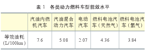 盡管氫目前主要被視為重要的工業(yè)原料，但其實(shí)在能量轉(zhuǎn)換過(guò)程中，由于其具有的清潔高效、儲(chǔ)能、便攜、應(yīng)用場(chǎng)景豐富等特點(diǎn)，氫作為清潔能源和良好的能源載體的角色已經(jīng)變得更為重要。  氫能應(yīng)用模式豐富，它既可以為交通領(lǐng)域的燃料電池汽車(chē)提供能源，也可以直接為工業(yè)領(lǐng)域提供清潔能源或原料，又或者充當(dāng)支持大規(guī)?？稍偕茉凑稀l(fā)電的儲(chǔ)能介質(zhì)以應(yīng)用于分布式發(fā)電或熱電聯(lián)產(chǎn)，為建筑物提供電力和熱力。這些對(duì)于減少大能耗、重污染行業(yè)的碳排放都有極大幫助。目前，國(guó)內(nèi)外能源公司根據(jù)各自的優(yōu)勢(shì)選擇了不同的技術(shù)路線，并部署了氫能的生產(chǎn)和供應(yīng)。  我國(guó)的優(yōu)勢(shì)是我國(guó)氫能源已經(jīng)具備一定的產(chǎn)業(yè)化基礎(chǔ)。一方面我國(guó)在化石能源制氫和工業(yè)副產(chǎn)氫上已經(jīng)具有了相應(yīng)的規(guī)模，另一方面我國(guó)的堿性電解水制氫技術(shù)趨向于成熟。雖然我國(guó)氫能目前主要以工業(yè)原料消耗為主，但未來(lái)在交通運(yùn)輸領(lǐng)域的應(yīng)用潛力巨大。燃料電池動(dòng)力和儲(chǔ)能單元相互獨(dú)立，增加能量單元對(duì)整車(chē)成本和整車(chē)重量的影響相對(duì)較小。氫燃料電池在重型運(yùn)輸領(lǐng)域比鋰電池具有更強(qiáng)的技術(shù)適應(yīng)性，隨著車(chē)輛重量和電池壽命的增加，燃料電池汽車(chē)的成本將逐漸接近甚至低于純電動(dòng)汽車(chē)。  我國(guó)的劣勢(shì)是在氫能儲(chǔ)運(yùn)技術(shù)和燃料電池終端應(yīng)用技術(shù)上相對(duì)落后，暫時(shí)無(wú)法達(dá)到現(xiàn)在的國(guó)際先進(jìn)水平。盡管我國(guó)目前氫氣生產(chǎn)能力超過(guò)2000萬(wàn)噸/年，但生產(chǎn)主要依靠化石能源，消耗量主要用作工業(yè)原料，清潔能源用于氫氣和氫能的使用相對(duì)較少。國(guó)內(nèi)煤炭、天然氣、石油等化石燃料制氫占比近70%，工業(yè)副產(chǎn)氣制氫占比約30%，水電解制氫占比不到1%。  綜上所述，盡管我國(guó)在清潔能源制氫和能源利用這兩個(gè)領(lǐng)域還不太成熟，氫能生產(chǎn)主要采用的方法是化石能源制氫，氫能消費(fèi)主要是工業(yè)原料消費(fèi)。但未來(lái)氫能在交通運(yùn)輸、重載貨運(yùn)、電力儲(chǔ)能等領(lǐng)域有著廣闊的發(fā)展前景。