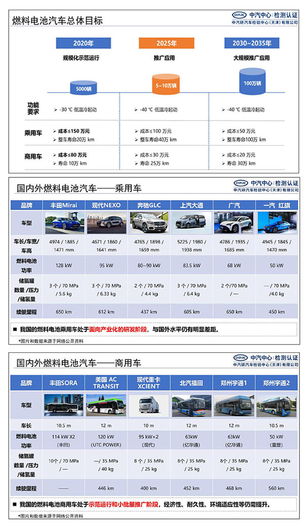 郝冬：測(cè)評(píng)技術(shù)助力燃料電池汽車(chē)安全性提升
