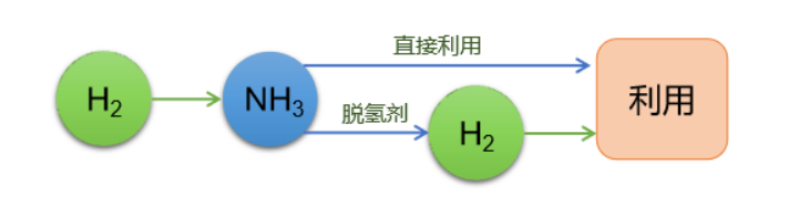 四大儲(chǔ)氫技術(shù)，誰將主宰未來