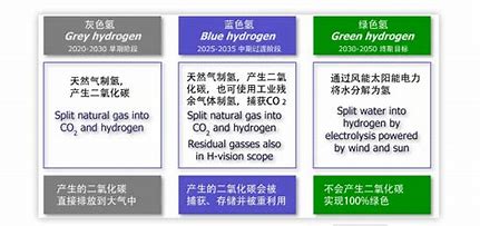 氫能源是騙局還是大勢所趨？
