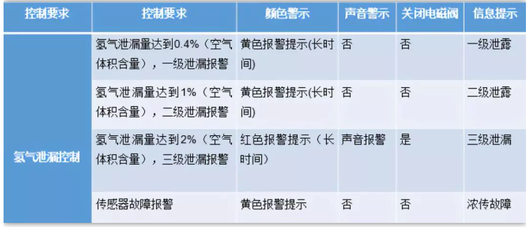 為什么氫燃料電池汽車安全系數(shù)相對最高？