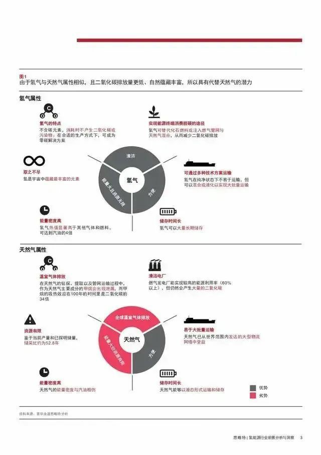 報告：氫市場將在2030年爆發(fā)，并在10年內(nèi)變得具有成本競爭力.jpg