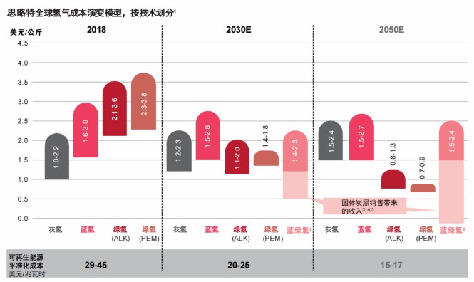 報告：氫市場將在2030年爆發(fā)，并在10年內(nèi)變得具有成本競爭力.jpg