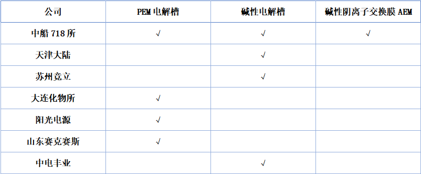 中國已掌握的綠氫制取技術