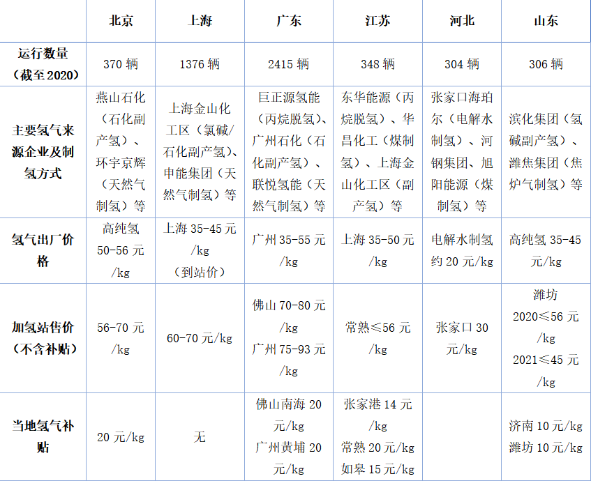 國內加氫站運營情況