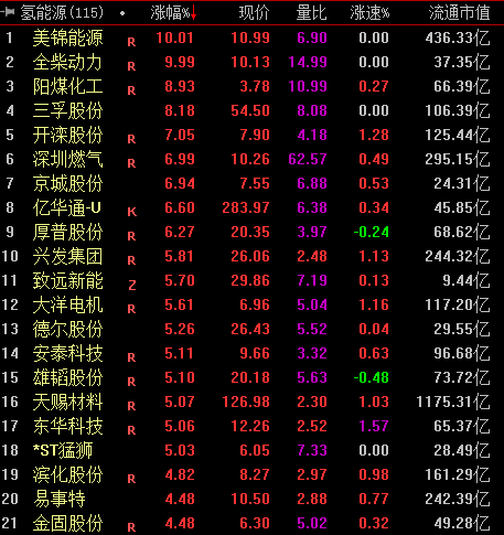 超三分之一央企布局氫能產(chǎn)業(yè)鏈，相關(guān)概念股集體飆升.png