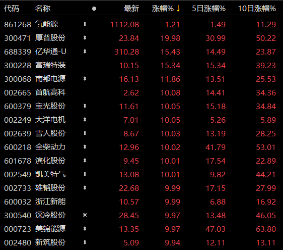 11只氫能股漲停，誰將成為萬億市值“氫茅”？.png