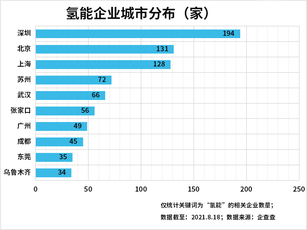 上半年氫能企業(yè)注冊量增長89%，氫能產(chǎn)業(yè)發(fā)展進(jìn)入快車道