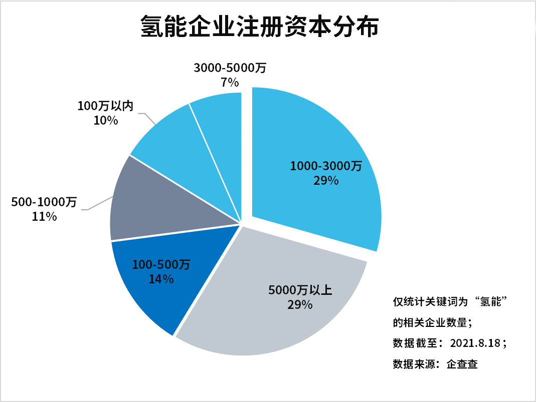 上半年氫能企業(yè)注冊量增長89%，氫能產(chǎn)業(yè)發(fā)展進(jìn)入快車道