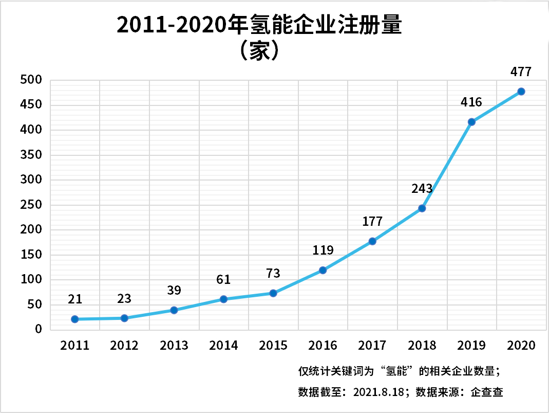 上半年氫能企業(yè)注冊量增長89%，氫能產(chǎn)業(yè)發(fā)展進(jìn)入快車道