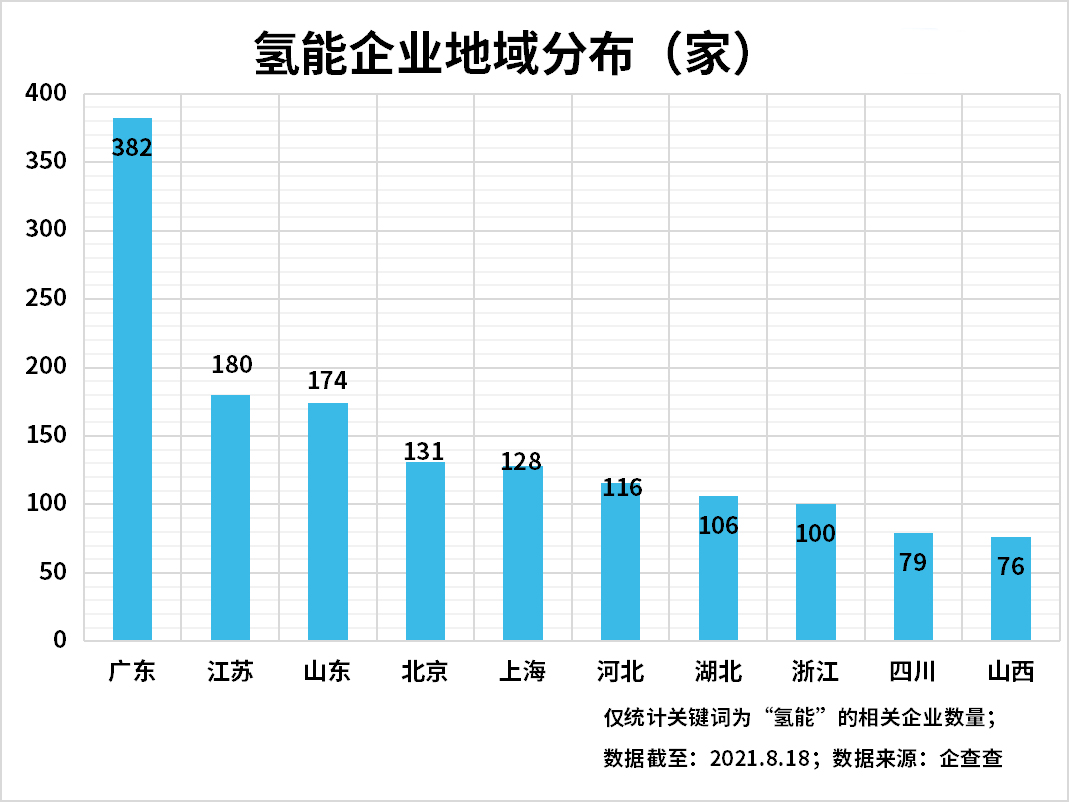 上半年氫能企業(yè)注冊量增長89%，氫能產(chǎn)業(yè)發(fā)展進(jìn)入快車道