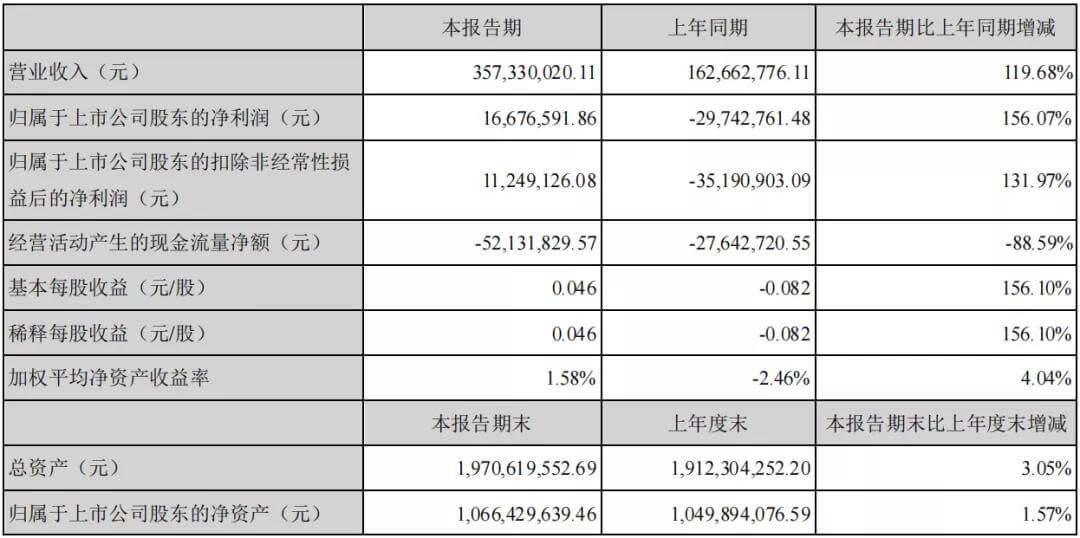 2021年上半年，氫能業(yè)務(wù)收入占比3%，氫能業(yè)務(wù)或?qū)⒊蔀楹衿招碌挠妫?jpg