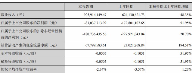 海馬汽車上半年虧損8304萬(wàn)元，同比減少51.95%.jpg