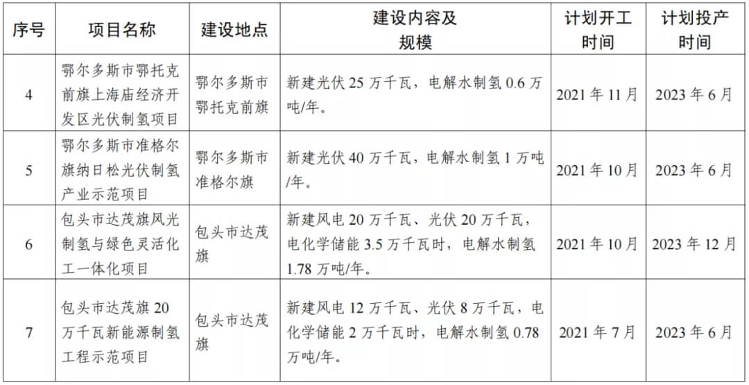 2021年內(nèi)蒙古風(fēng)能太陽能制氫項目清單：光伏1.85GW、風(fēng)電369.5MW、制氫6.69萬噸.jpg