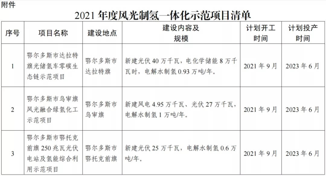 2021年內(nèi)蒙古風(fēng)能太陽能制氫項目清單：光伏1.85GW、風(fēng)電369.5MW、制氫6.69萬噸.jpg