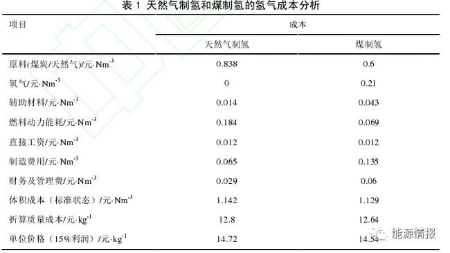 氫能供應鏈成本分析.jpg