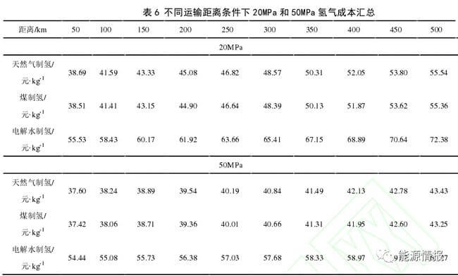 氫能供應鏈成本分析.jpg