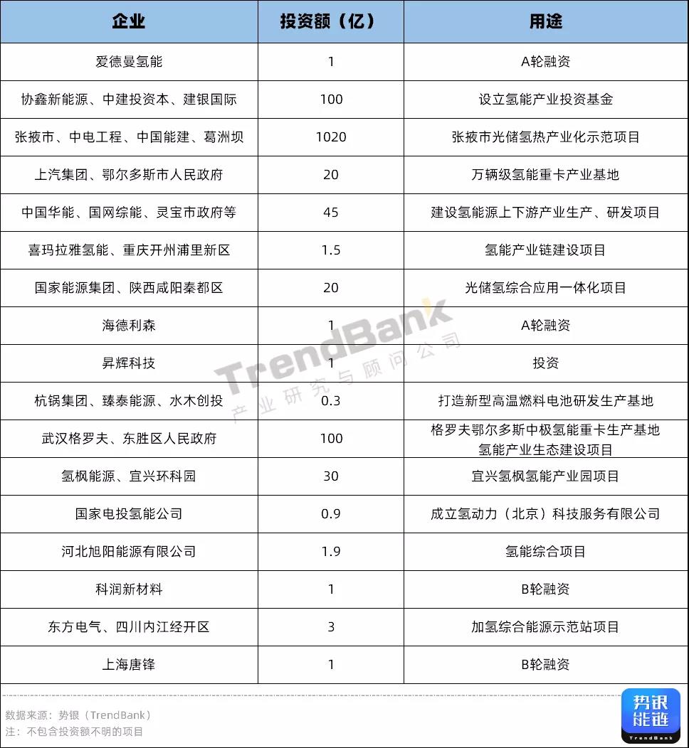 Q3氫電投資突破1347億元，多家企業(yè)獲億元融資.jpg