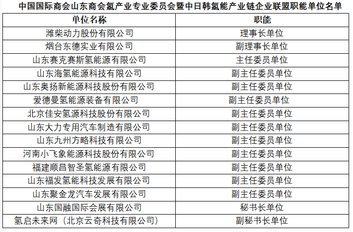 中國(guó)國(guó)際商會(huì)山東商會(huì)氫產(chǎn)業(yè)專業(yè)委員會(huì) 暨中日韓氫能產(chǎn)業(yè)鏈企業(yè)聯(lián)盟籌委會(huì)第一次會(huì)議順利召開