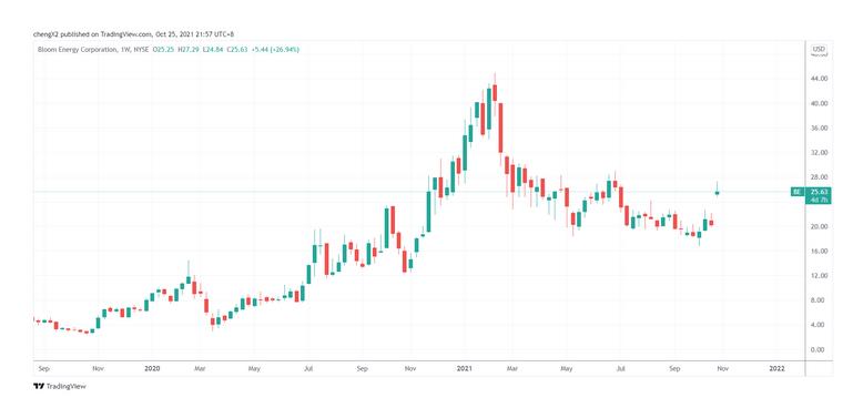 氫能概念股Bloom Energy與SK子公司簽訂45億美元大單，股價(jià)暴漲近30%.jpg