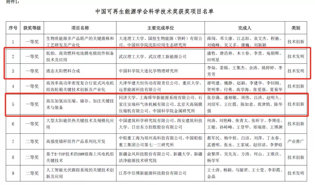 首次！氫能項(xiàng)目斬獲“中國可再生能源學(xué)會(huì)科學(xué)技術(shù)獎(jiǎng)”一等獎(jiǎng)