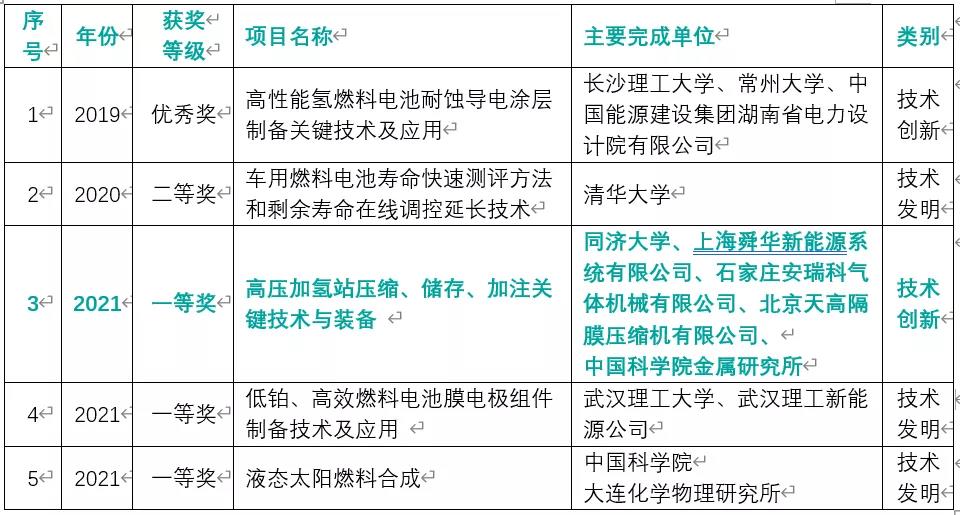 首次！氫能項(xiàng)目斬獲“中國可再生能源學(xué)會(huì)科學(xué)技術(shù)獎(jiǎng)”一等獎(jiǎng)