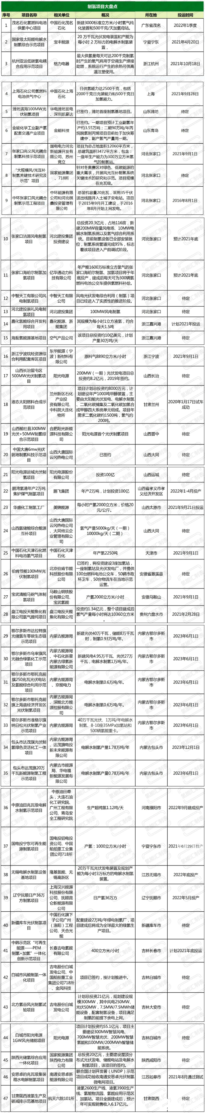氫氣源頭有多少家底？ 一文盤(pán)點(diǎn)國(guó)內(nèi)制氫項(xiàng)目！.jpg