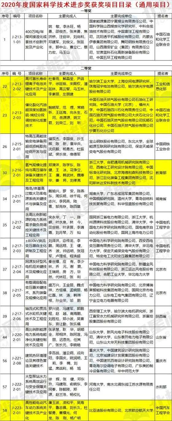 高可靠長(zhǎng)壽命鋰離子電池、儲(chǔ)氫技術(shù)等榮獲2020年國(guó)家科技進(jìn)步獎(jiǎng).jpg