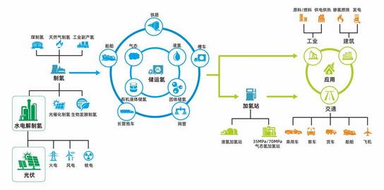 十萬億規(guī)模的氫能產(chǎn)業(yè)啟航，寶豐能源陽光電源等上市公司深度布局.jpg