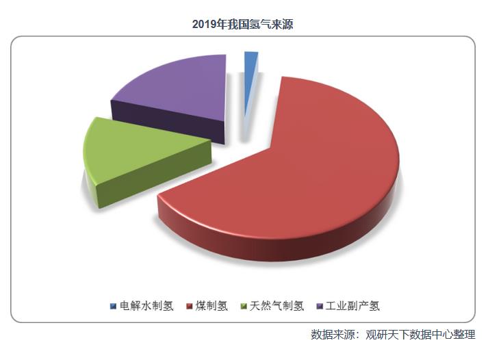 2021年中國(guó)氫能產(chǎn)業(yè)鏈上下游分析：以化石能源制氫技術(shù)為主，產(chǎn)業(yè)具有長(zhǎng)期發(fā)展?jié)摿?jpg