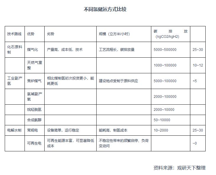 2021年中國(guó)氫能產(chǎn)業(yè)鏈上下游分析：以化石能源制氫技術(shù)為主，產(chǎn)業(yè)具有長(zhǎng)期發(fā)展?jié)摿?jpg