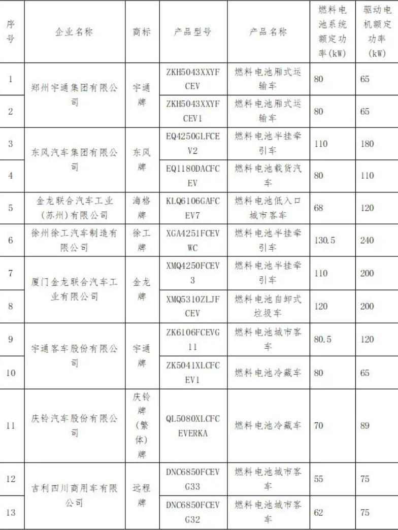 工信部2021年第11批：氫能客車上榜數(shù)量登頂，重卡落后.jpg