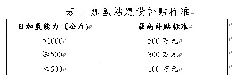 寧波發(fā)布氫能征求意見稿，設(shè)立氫能示范應(yīng)用扶持資金.jpg