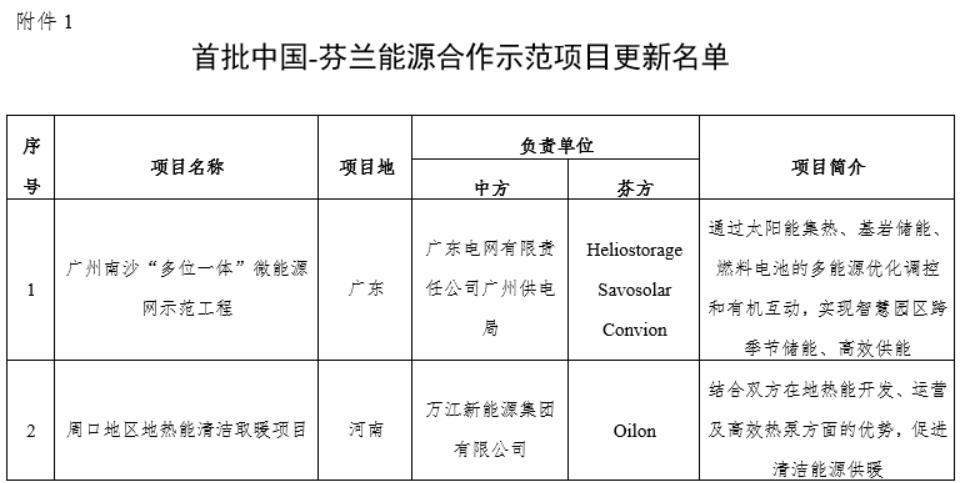 廣州電氫一體化低碳項(xiàng)目入選！第二批中國-芬蘭能源合作示范項(xiàng)目候選名單公布.jpg