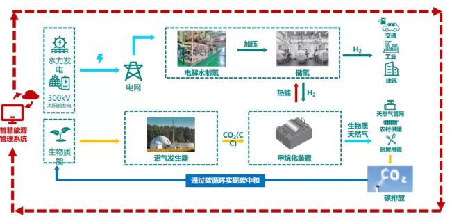 浙江縉云將建設(shè)水氫生物質(zhì)近零碳示范工程，增加農(nóng)民收入.jpg