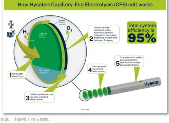 綠氫技術(shù)取得重大突破，成本降至2美元，電解效率達(dá)95%.jpg