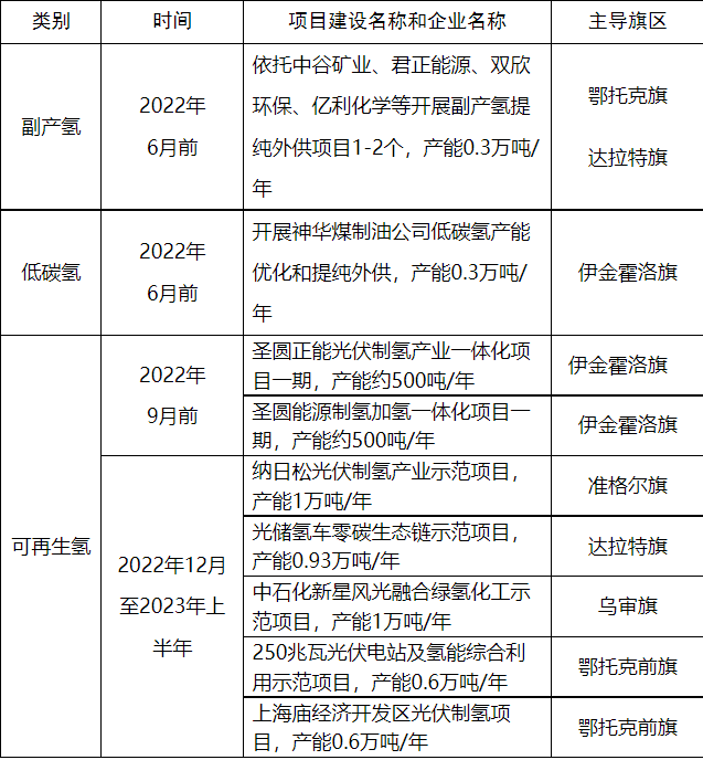 鄂爾多斯產業(yè)化制氫2022年重點工作.png