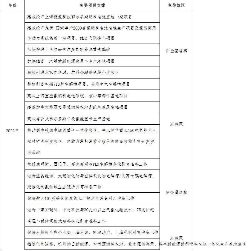可再生氫產量達20萬噸/年、加氫站60座！鄂爾多斯印發(fā)氫能三年行動方案.png