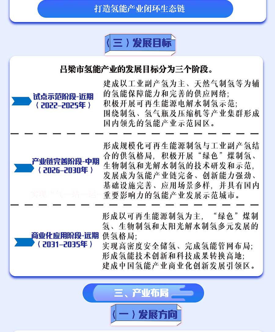一圖解讀《呂梁市氫能產(chǎn)業(yè)中長(zhǎng)期發(fā)展規(guī)劃（2022-2035）》