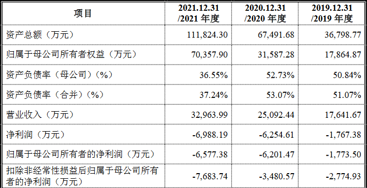 國(guó)富氫能科創(chuàng)版IPO，募資20億拓展電解槽和液氫新業(yè)務(wù)