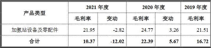 國(guó)富氫能科創(chuàng)版IPO，募資20億拓展電解槽和液氫新業(yè)務(wù)