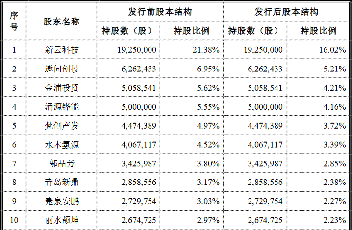 國(guó)富氫能科創(chuàng)版IPO，募資20億拓展電解槽和液氫新業(yè)務(wù)