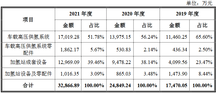 國(guó)富氫能科創(chuàng)版IPO，募資20億拓展電解槽和液氫新業(yè)務(wù)