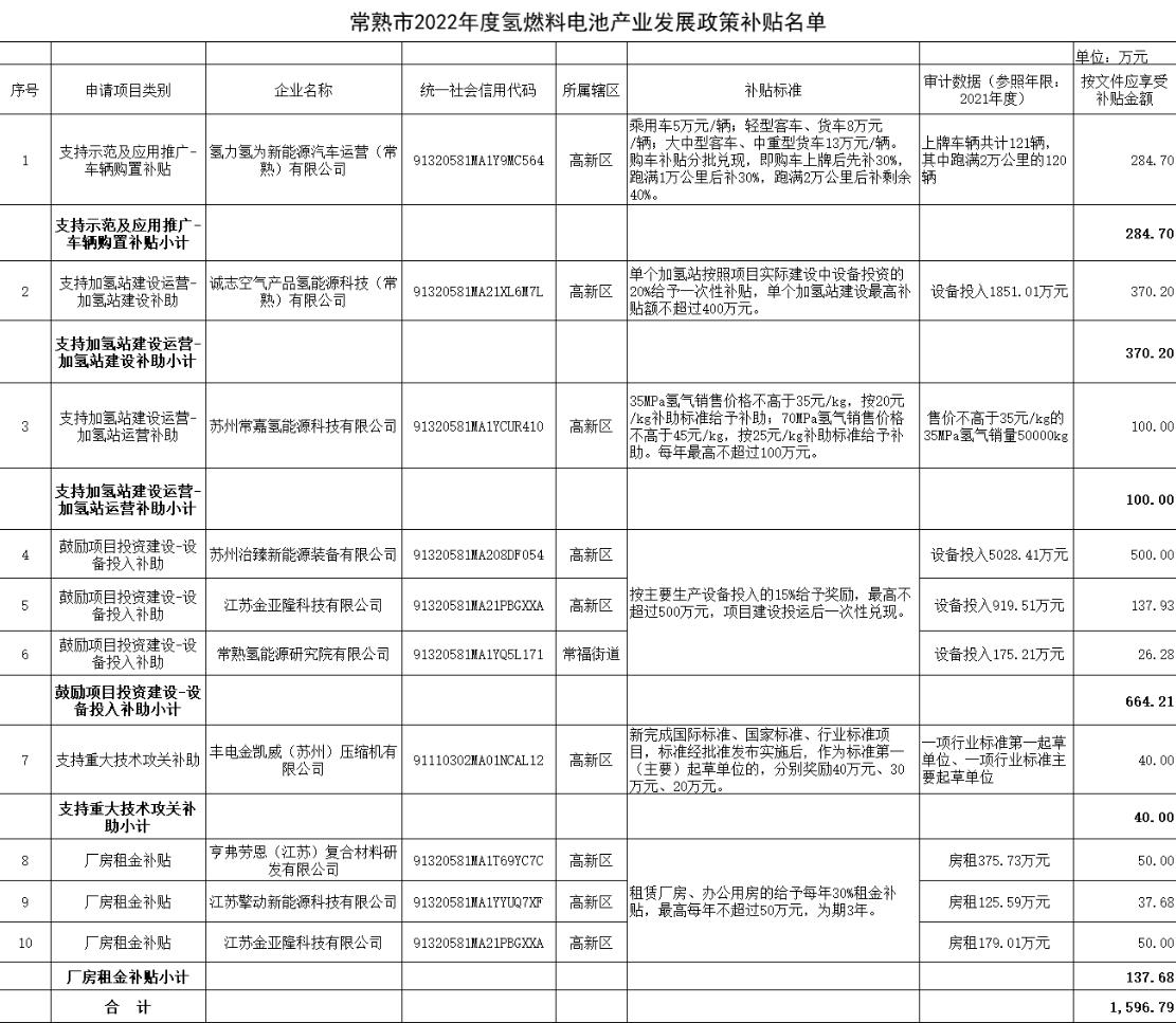 氫力氫為、豐電金凱威、治臻、擎動等獲常熟市1600萬補貼