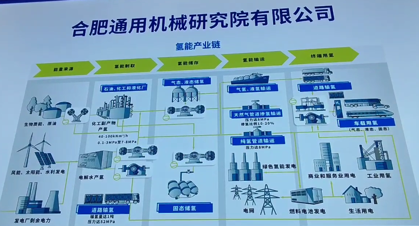 重點圍繞氫能儲運領域，合肥通用機械研究院打造原創(chuàng)技術策源地