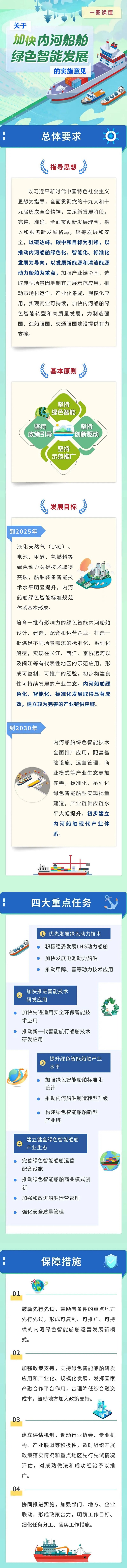 工業(yè)和信息化部等五部委關(guān)于加快內(nèi)河船舶綠色智能發(fā)展的實(shí)施意見圖解