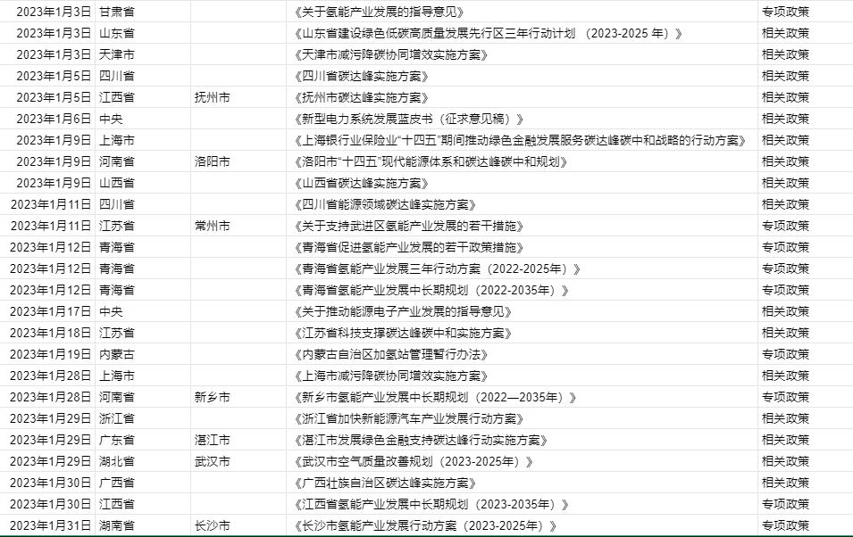 涉及17省市地區(qū)，2023年1月氫能政策速覽.jpg