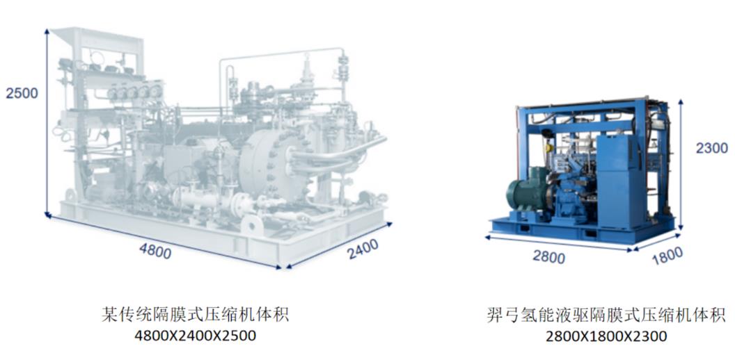 羿弓氫能站用式氫氣壓縮機大曝光！.jpg