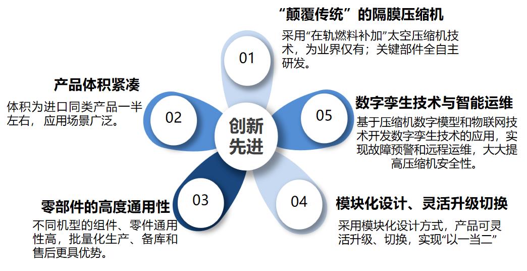 羿弓氫能站用式氫氣壓縮機大曝光！.jpg